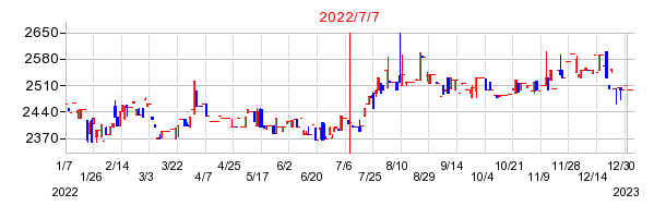 2022年7月7日 11:30前後のの株価チャート